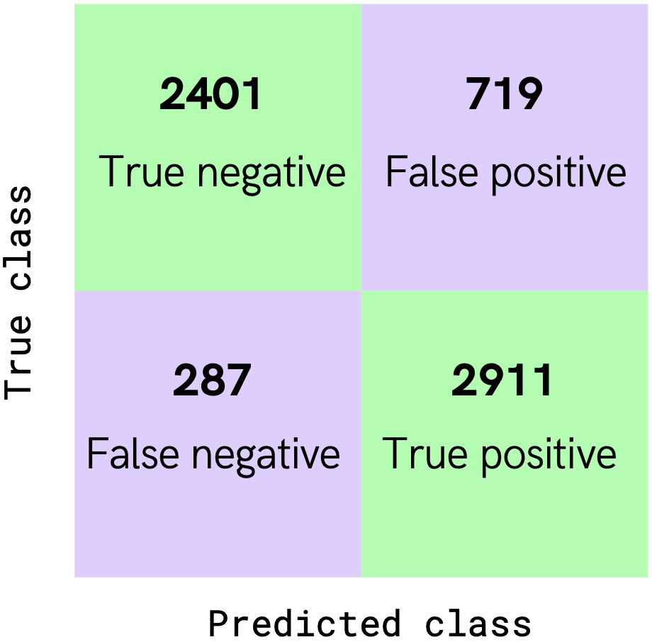 confusion matrix
