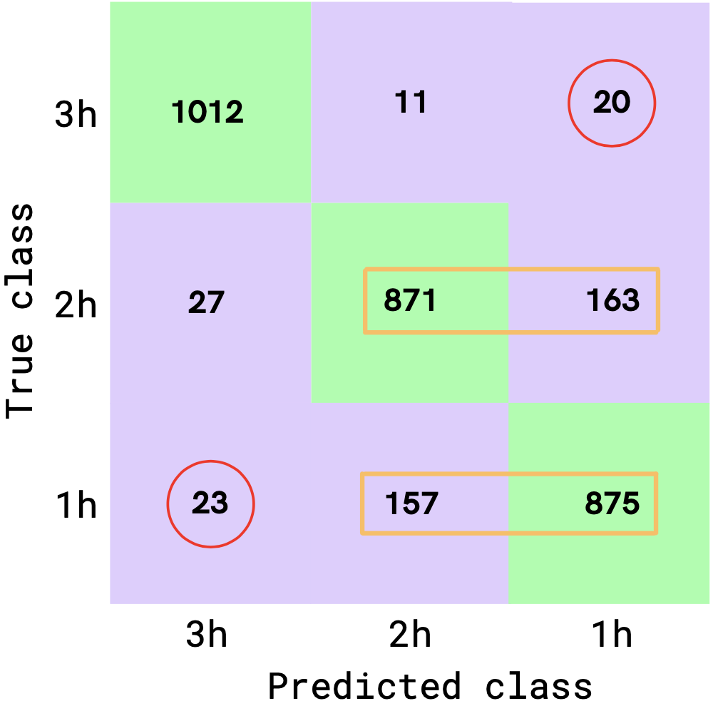 confusion matrix